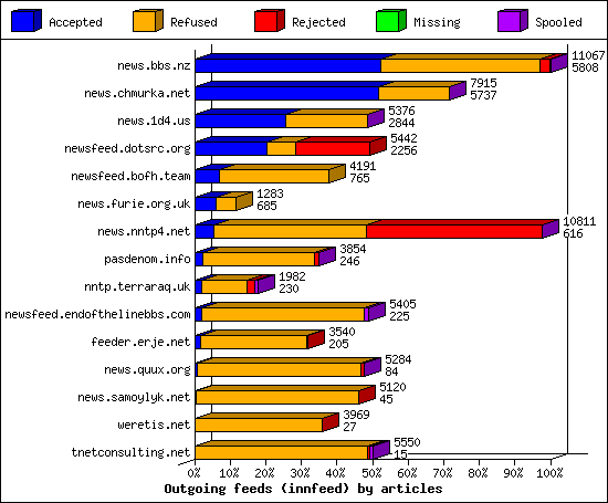 Outgoing feeds (innfeed) by articles