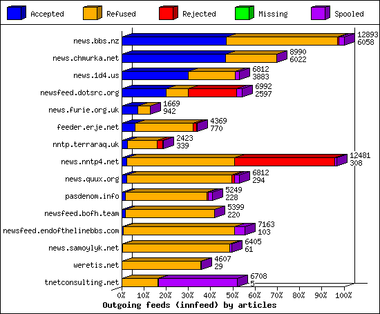 Outgoing feeds (innfeed) by articles