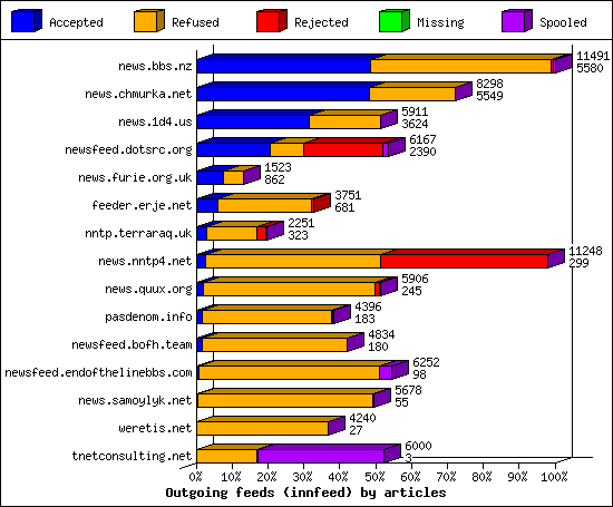 Outgoing feeds (innfeed) by articles