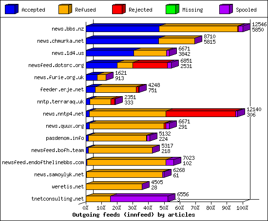 Outgoing feeds (innfeed) by articles