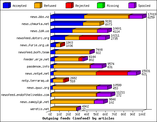 Outgoing feeds (innfeed) by articles