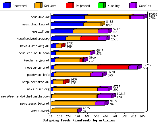 Outgoing feeds (innfeed) by articles