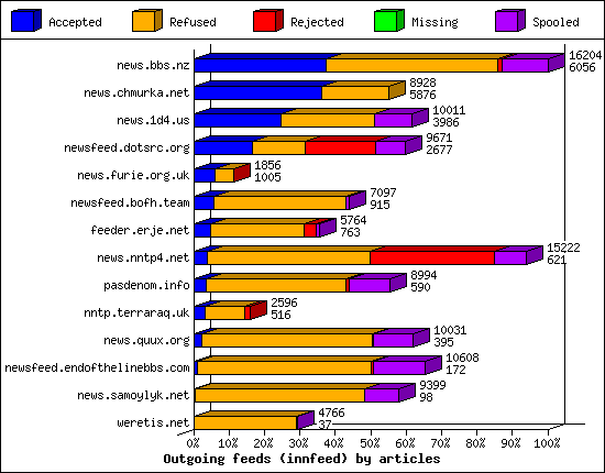 Outgoing feeds (innfeed) by articles