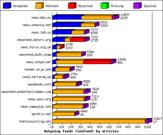 Outgoing feeds (innfeed) by articles