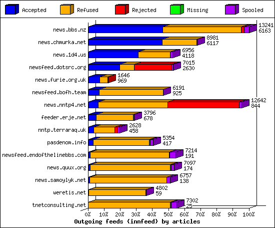Outgoing feeds (innfeed) by articles
