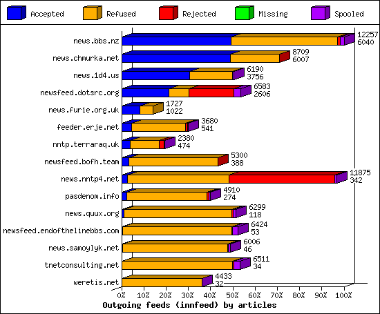 Outgoing feeds (innfeed) by articles
