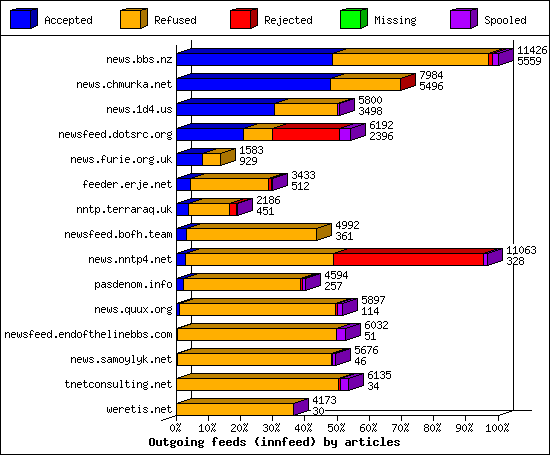 Outgoing feeds (innfeed) by articles