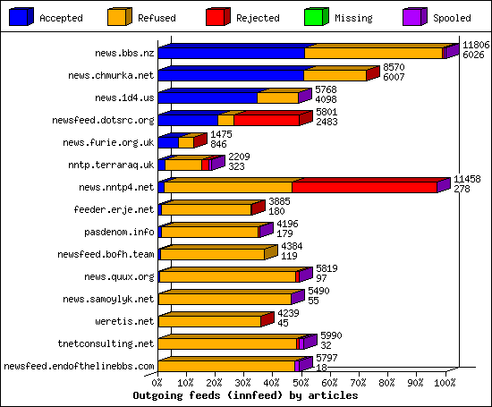 Outgoing feeds (innfeed) by articles