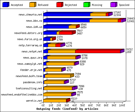 Outgoing feeds (innfeed) by articles