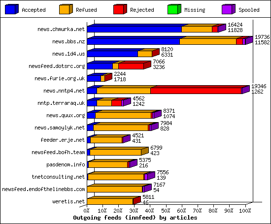 Outgoing feeds (innfeed) by articles