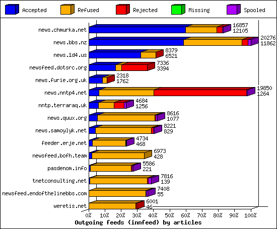Outgoing feeds (innfeed) by articles