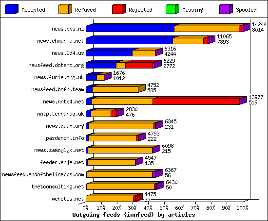 Outgoing feeds (innfeed) by articles