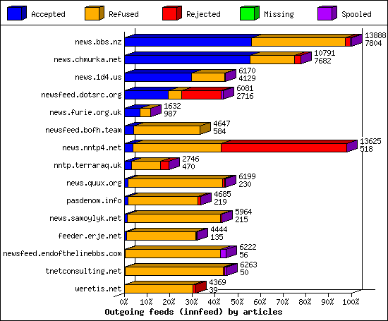 Outgoing feeds (innfeed) by articles