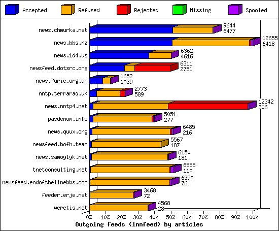 Outgoing feeds (innfeed) by articles
