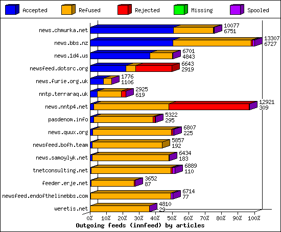 Outgoing feeds (innfeed) by articles