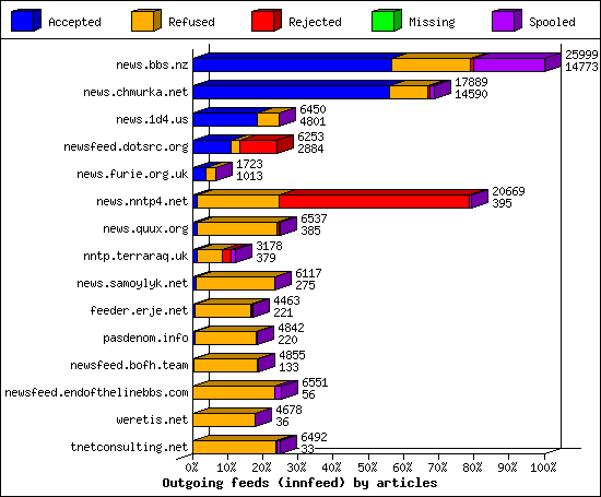 Outgoing feeds (innfeed) by articles