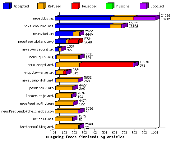 Outgoing feeds (innfeed) by articles