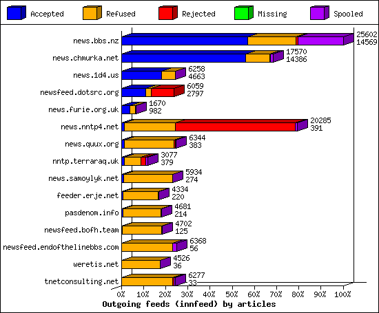 Outgoing feeds (innfeed) by articles