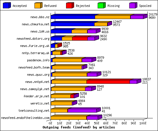 Outgoing feeds (innfeed) by articles