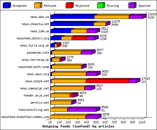 Outgoing feeds (innfeed) by articles