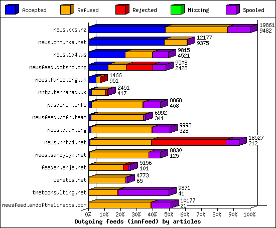 Outgoing feeds (innfeed) by articles