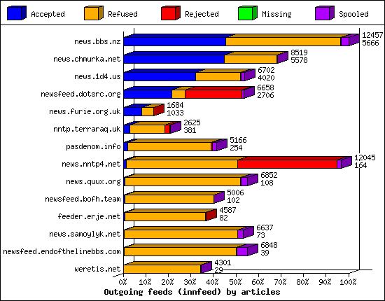 Outgoing feeds (innfeed) by articles