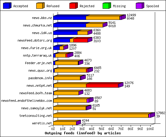 Outgoing feeds (innfeed) by articles