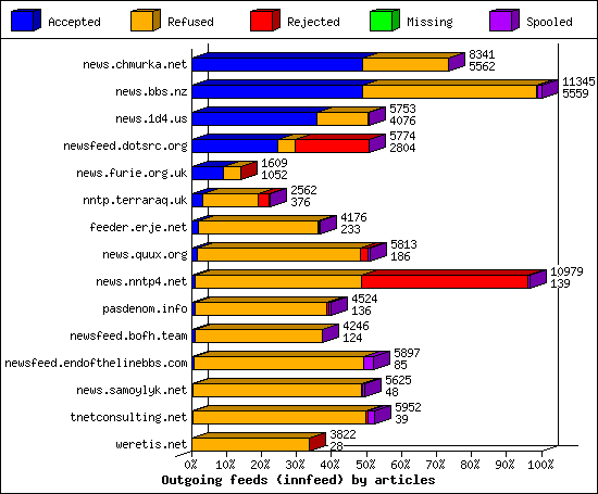 Outgoing feeds (innfeed) by articles