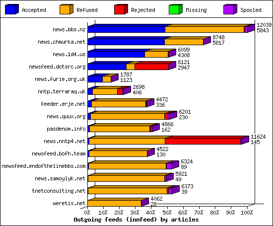 Outgoing feeds (innfeed) by articles