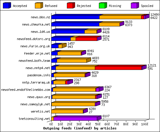 Outgoing feeds (innfeed) by articles