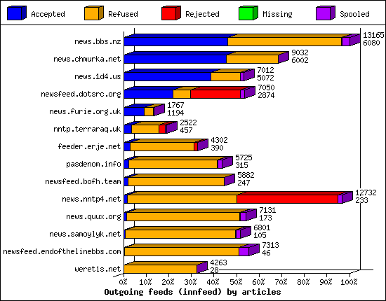 Outgoing feeds (innfeed) by articles