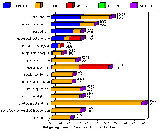 Outgoing feeds (innfeed) by articles