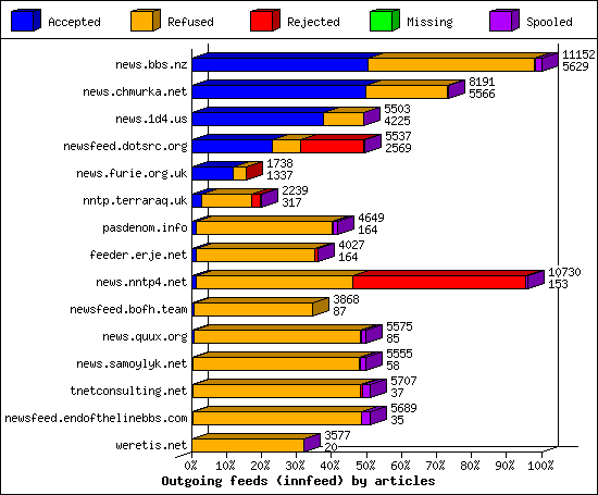 Outgoing feeds (innfeed) by articles