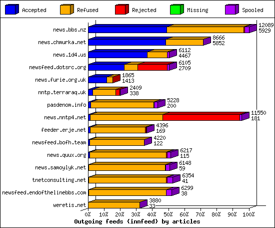Outgoing feeds (innfeed) by articles