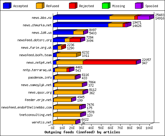 Outgoing feeds (innfeed) by articles
