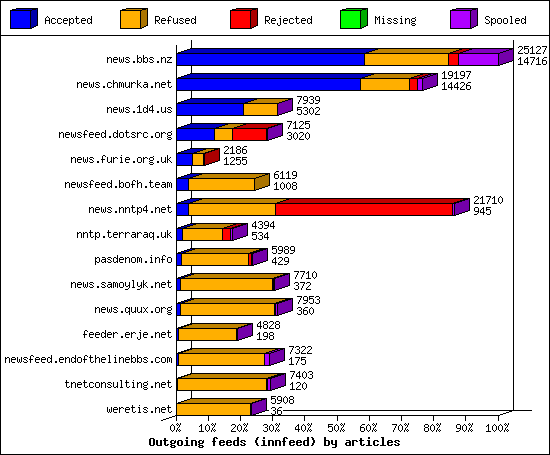 Outgoing feeds (innfeed) by articles