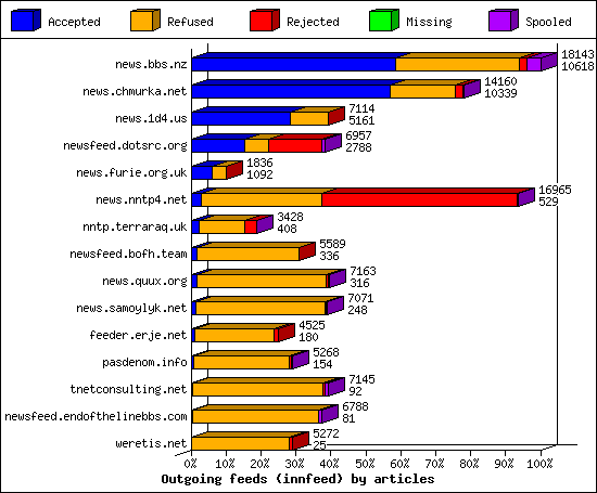 Outgoing feeds (innfeed) by articles