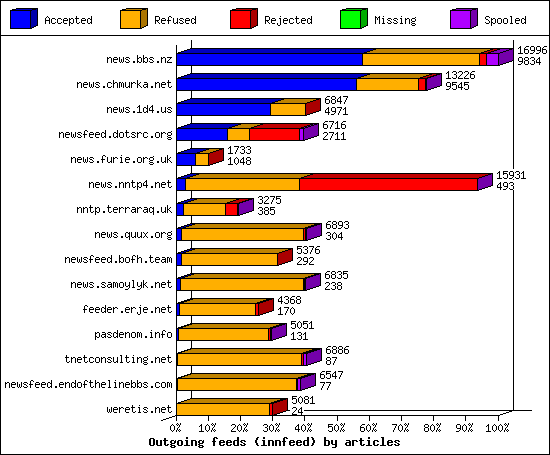 Outgoing feeds (innfeed) by articles