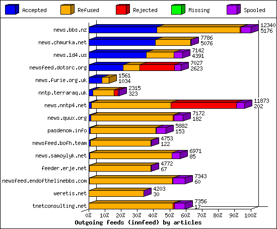 Outgoing feeds (innfeed) by articles