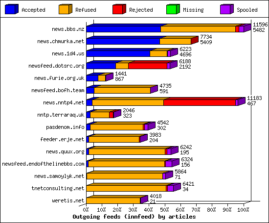 Outgoing feeds (innfeed) by articles