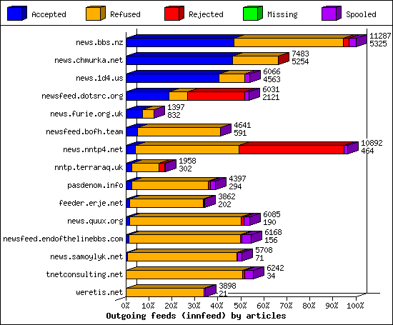 Outgoing feeds (innfeed) by articles