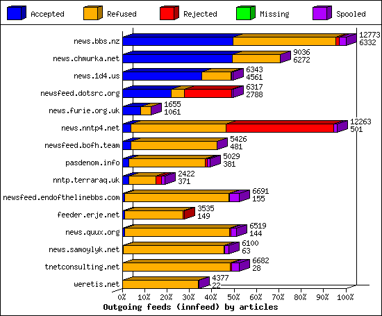 Outgoing feeds (innfeed) by articles