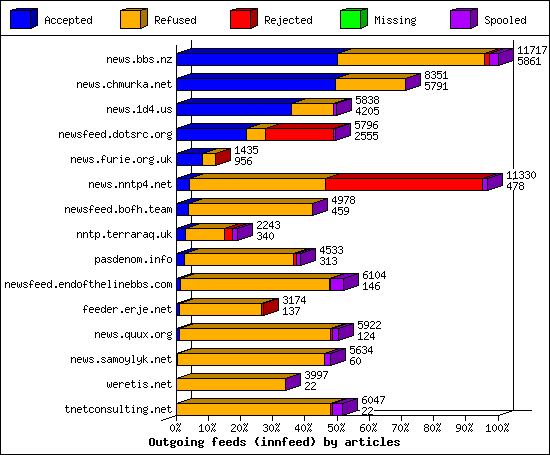 Outgoing feeds (innfeed) by articles