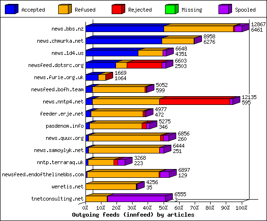 Outgoing feeds (innfeed) by articles
