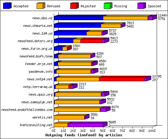 Outgoing feeds (innfeed) by articles