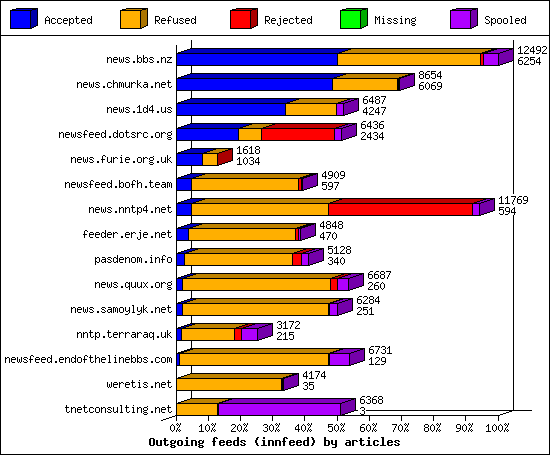 Outgoing feeds (innfeed) by articles