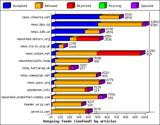Outgoing feeds (innfeed) by articles