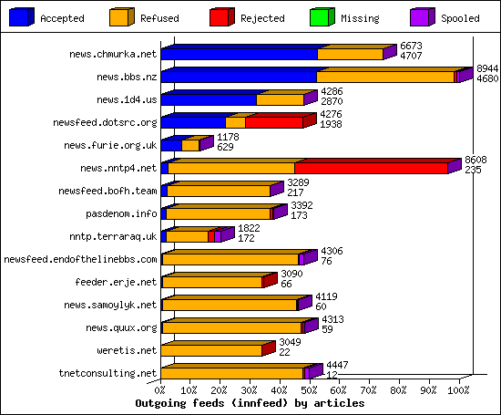 Outgoing feeds (innfeed) by articles