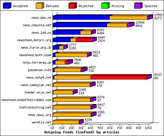 Outgoing feeds (innfeed) by articles