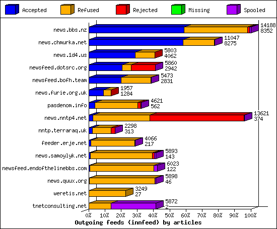 Outgoing feeds (innfeed) by articles